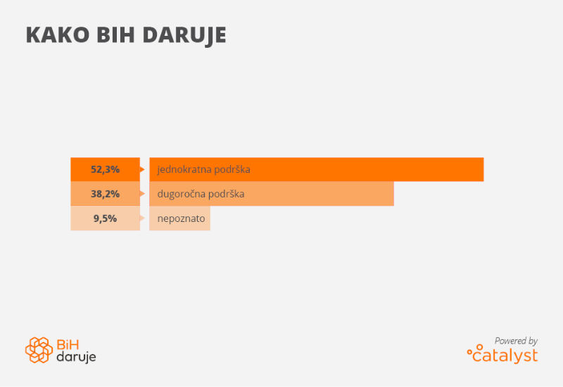 kako-BiH-daruje